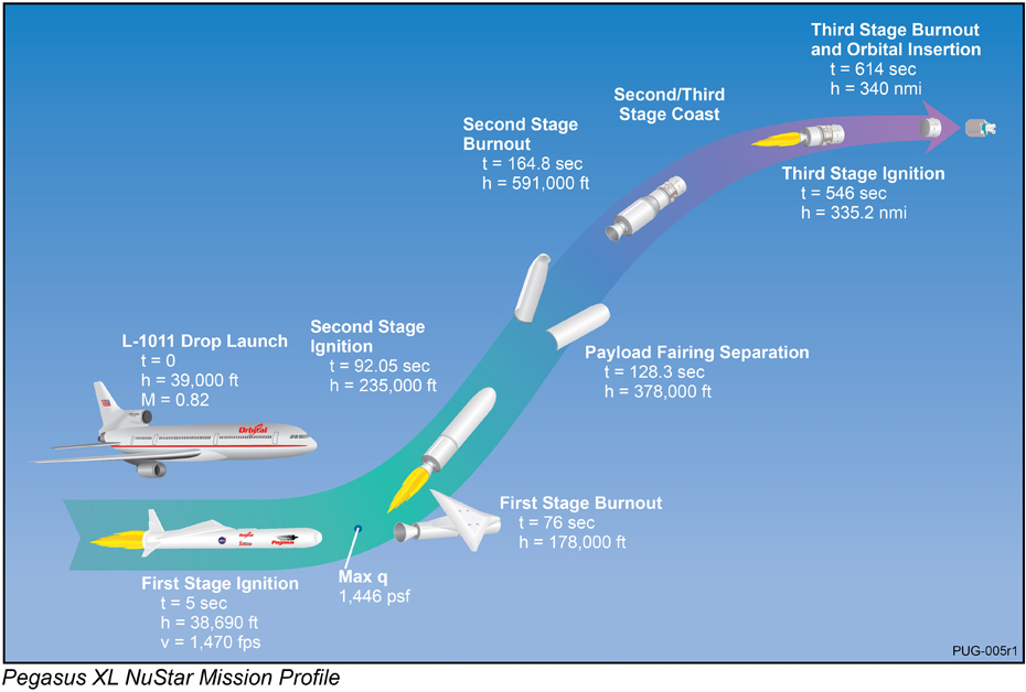 空中发射火箭过程示意图.
