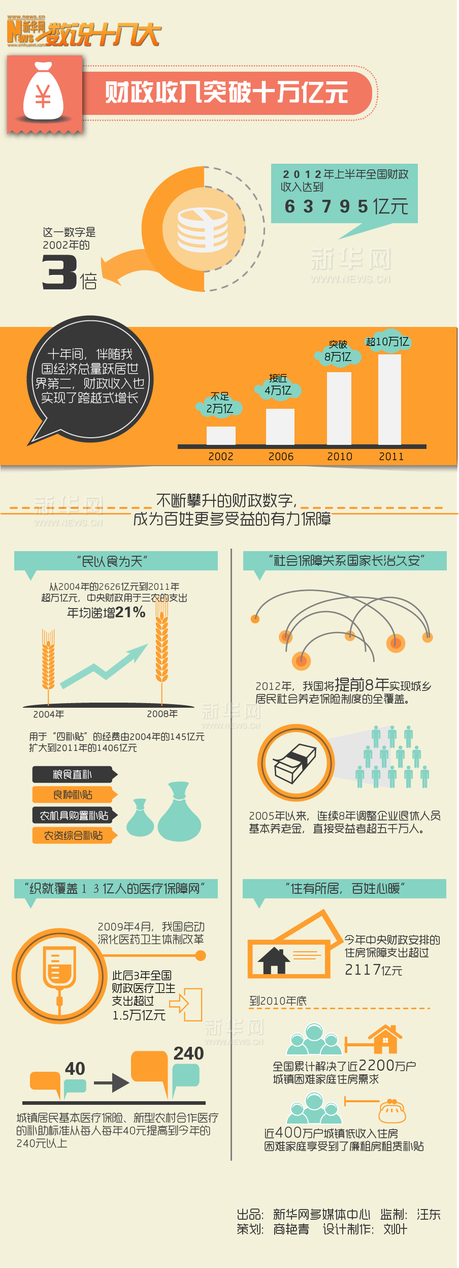 数说十八大:财政收入突破十万亿元