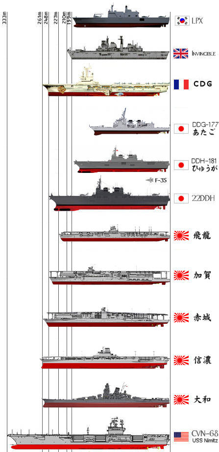 22ddh与世界其他航母以及二战时期日本大型战舰的尺寸对比图