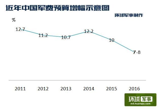 发言人:美国军方炒 是有一定关系,中国国防费