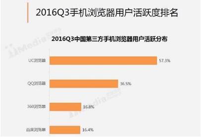 多家数据机构发布报告 360手机浏览器超越百度跃居第三