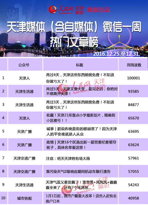 天津媒体（含自媒体）微信影响力排行榜：2016年“天津人”成大赢家