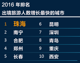 美嘉体育平台中国旅游研究院携程发布2016中国出境旅游大数据(图7)