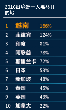 美嘉体育平台中国旅游研究院携程发布2016中国出境旅游大数据(图9)