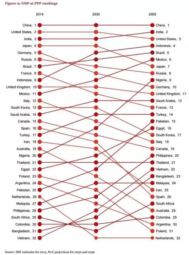 2050年世界gdp(3)