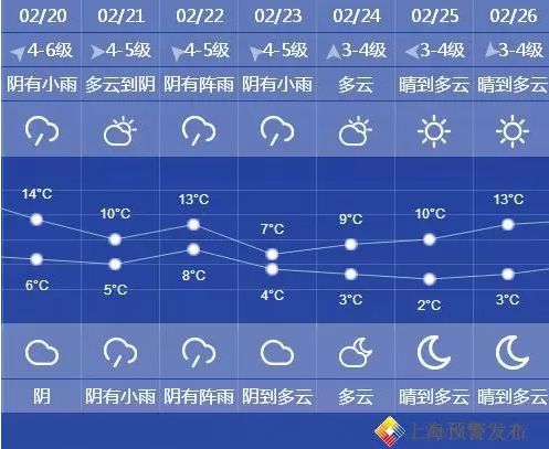 天气预报查询一周上海