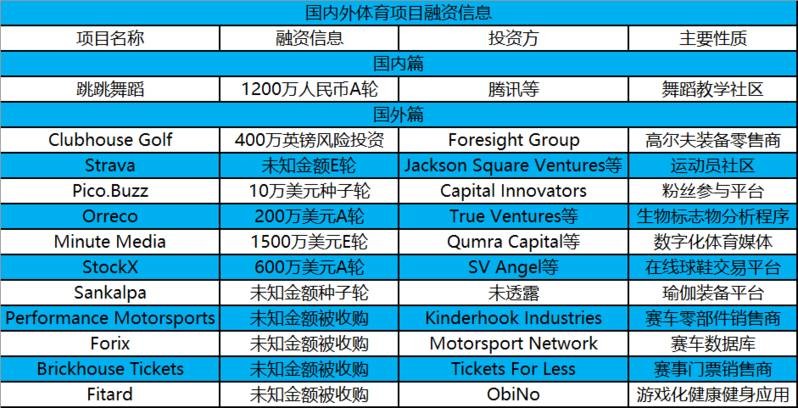 永利娱场城官网版app跳跳舞蹈等完成融资国内外12起投融资 投资周报