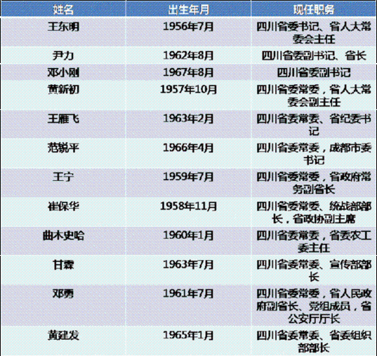 黄建发任四川省委常委 四川省委班子调整最新名单