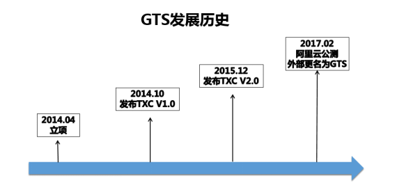 GTS让漫衍式事宜单纯高效