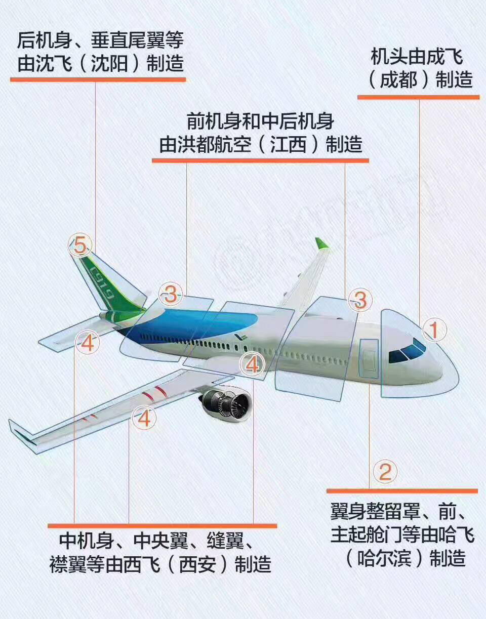 解读c919大飞机制造细节