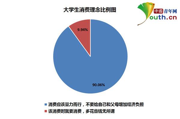 图为大学生消费理念比例.