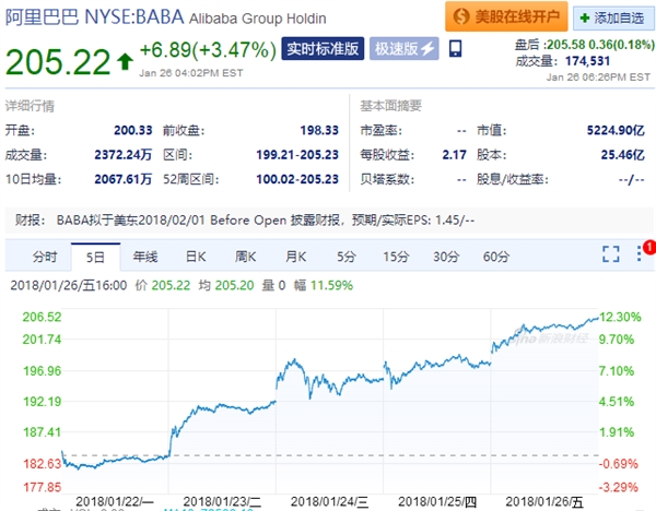 阿里巴巴股价破200美元市值超5200亿美元