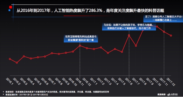 度飙升最快的关键词。从 2016 年到 2017 年，人工智能的关注热度飙升了 286.3%