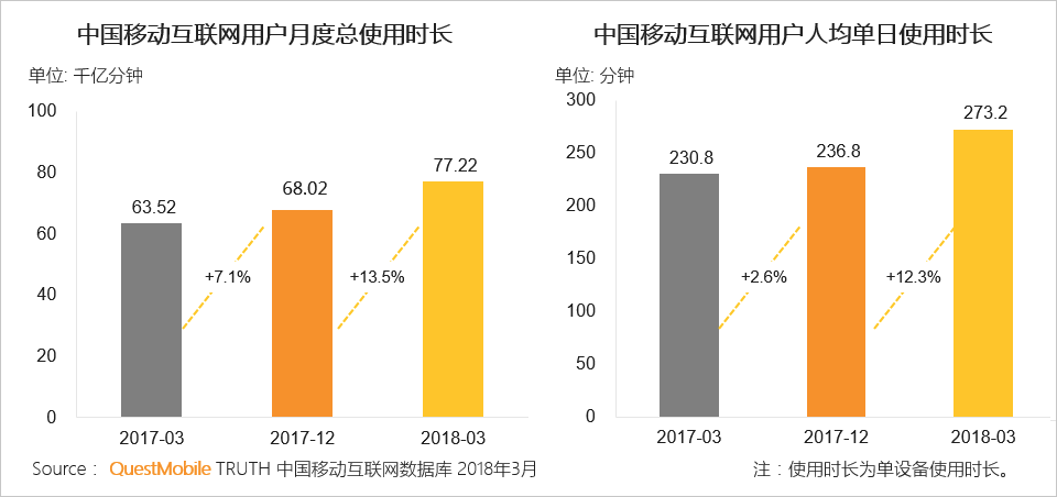 questmobile 2018中国移动互联网春季报告发布:短视频强势 微信小程序