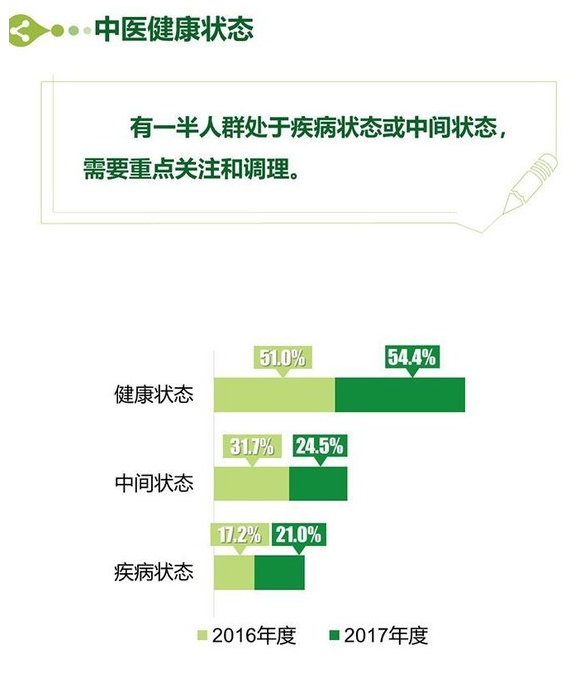 我国近半数人群亚健康"粥谷连天"本草平衡餐让健康回归