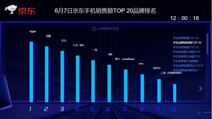 京东实时手机销售top榜：谁销量最高？