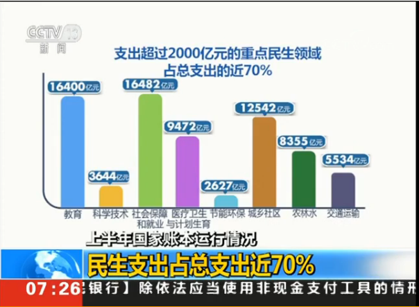 上半年全国财政支出超11万亿 民生相关支出占近70%