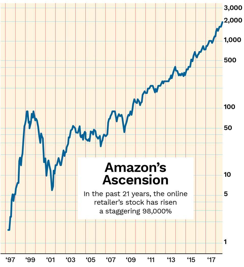 图示:亚马逊股价走势:在过去的21年中,亚马逊股价累积上涨98000%