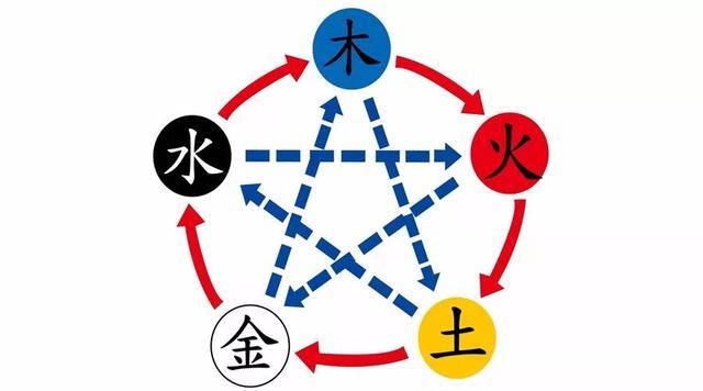 云图百科 在我国的道教哲学中,有着【金】【木】【水】【火】【土】这