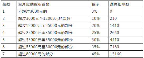 个人所得税是采用速算扣除数法计算超额累进税率的所得税时的计税