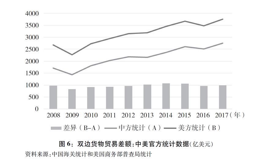 此外,美国统计方法相对高估了中美货物贸易逆差额.