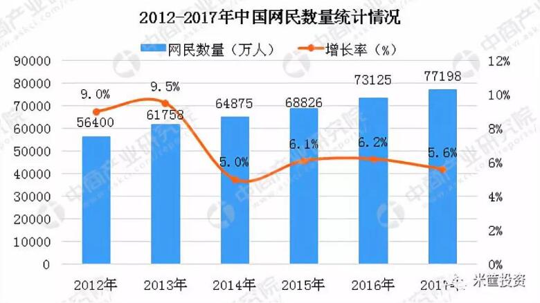 截至2018年6月,我国网民数量达到8.02亿,总量保持全球第一.