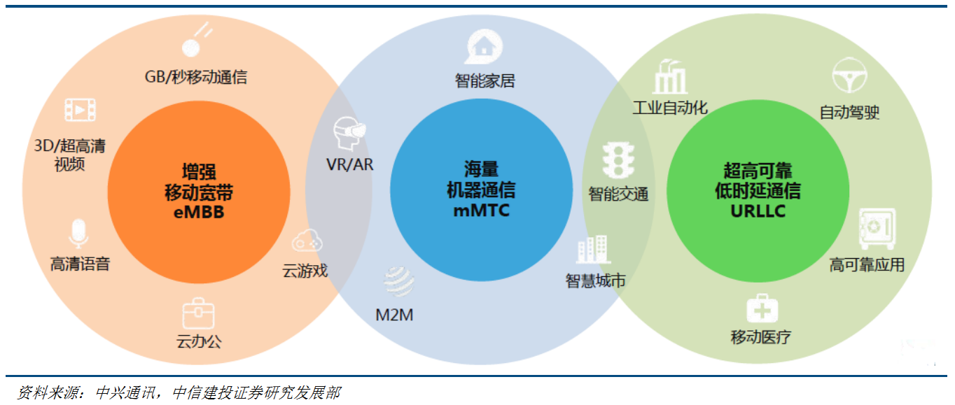 5g关键应用场景指标 这时候硬核联盟搭建的移动互联网生态体系就体现