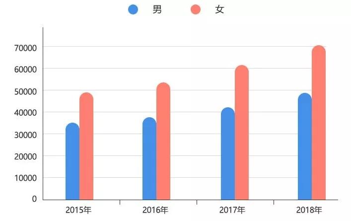 男女生人数对比图(单位:人)