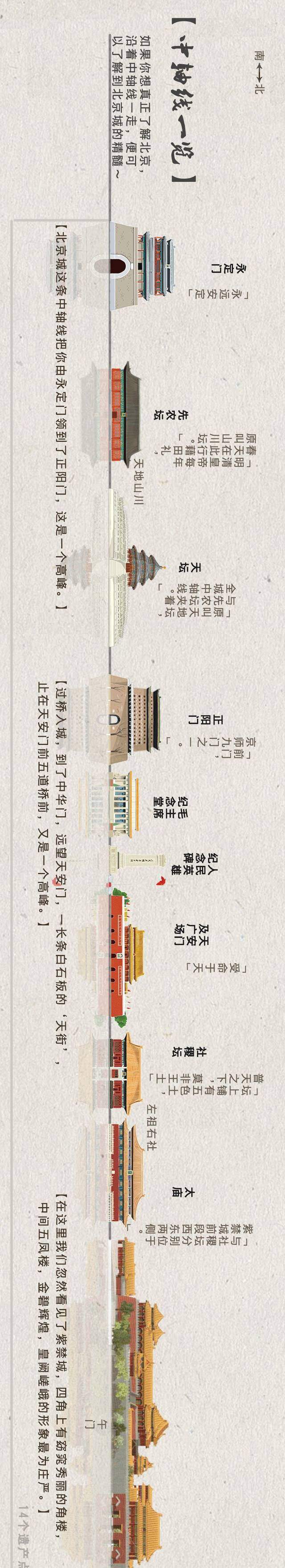 2018年7月,北京中轴线申遗已确定天安门等14处遗产点.