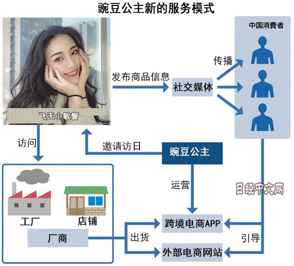 日本跨境电商新招 请中国网红带货