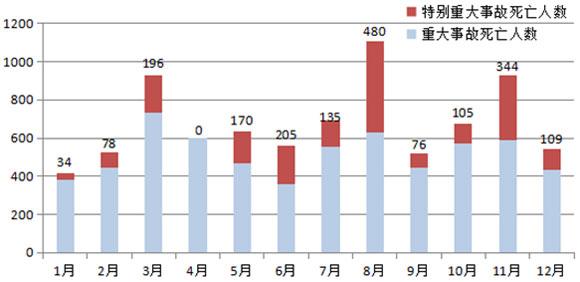 近十年各月重特大事故死亡人数情况