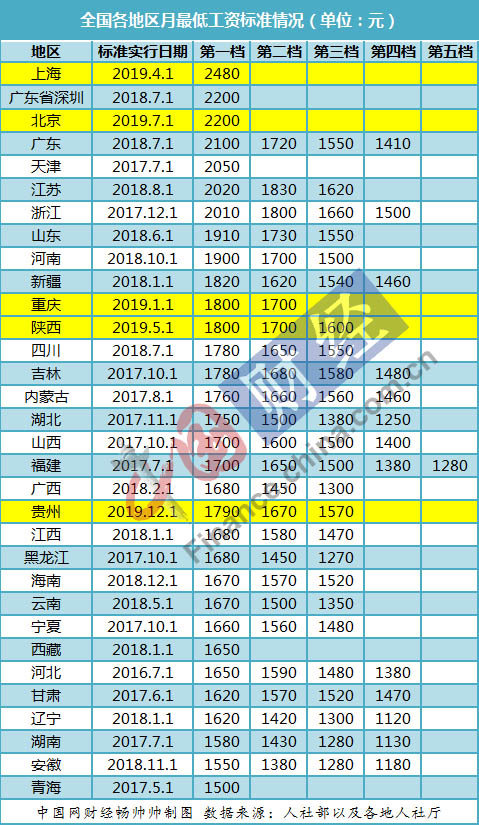 31省最低工资调整出炉：京沪陕渝已涨 贵州河北跟进