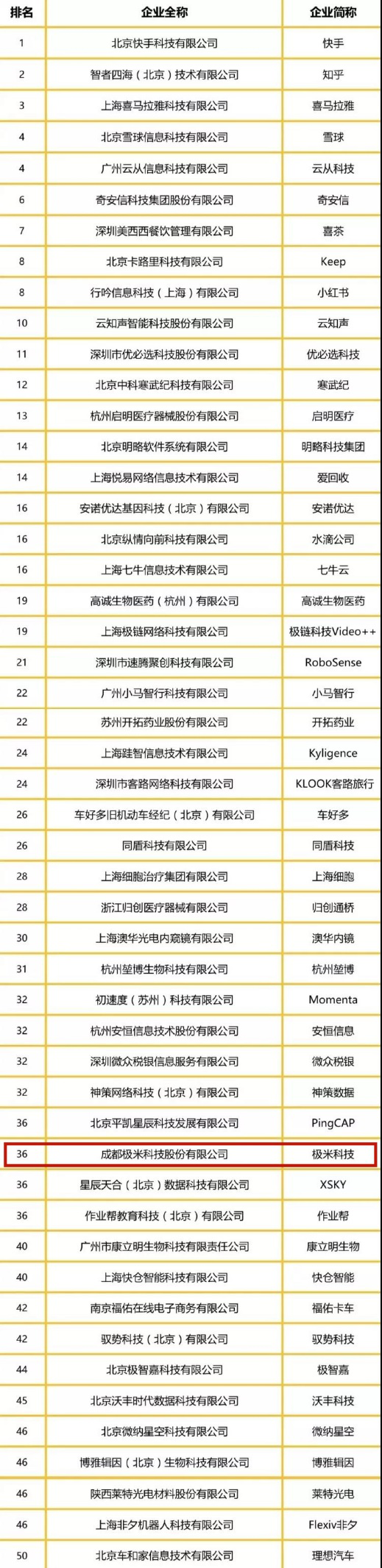 极米科技入选2019 Venture 50“中国最具投资价值企业50强”
