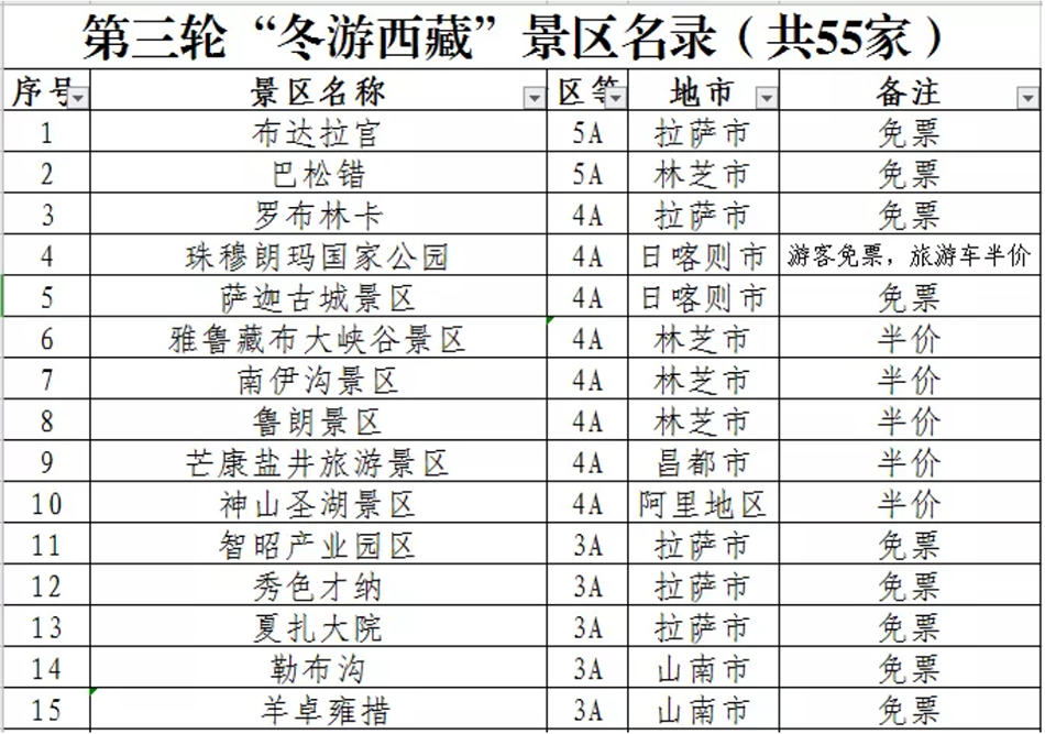 布达拉宫等景区免费5个月,前8个月西藏旅游收入超500亿