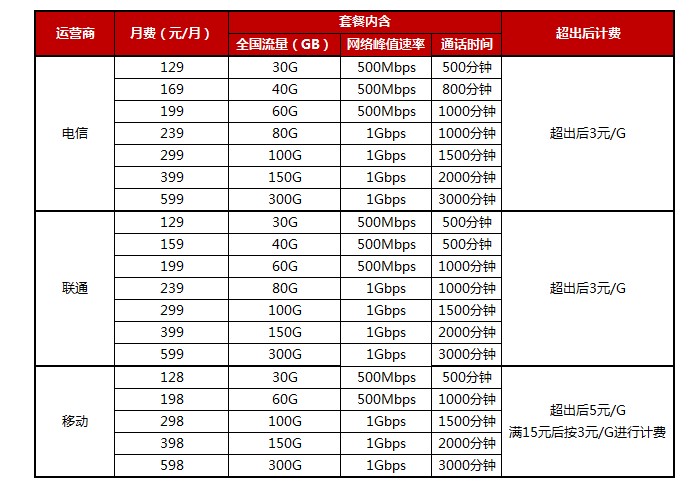 5G套餐发布,苏宁首批同步三大运营商可线上线下办理5G套餐