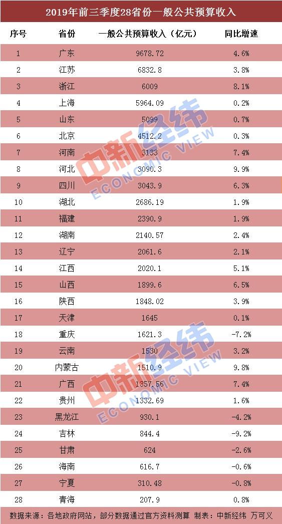 广东省经济总量连续29年位居_2021年广东省经济图片(3)