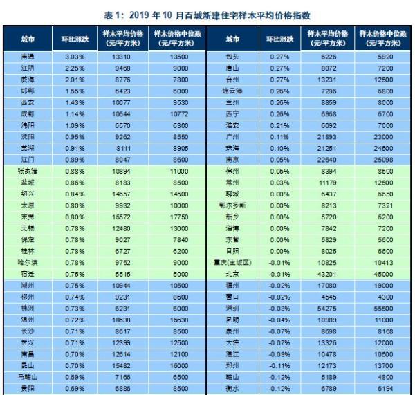 10月百城住宅价格62城环比上涨,南通环比涨3%排第一