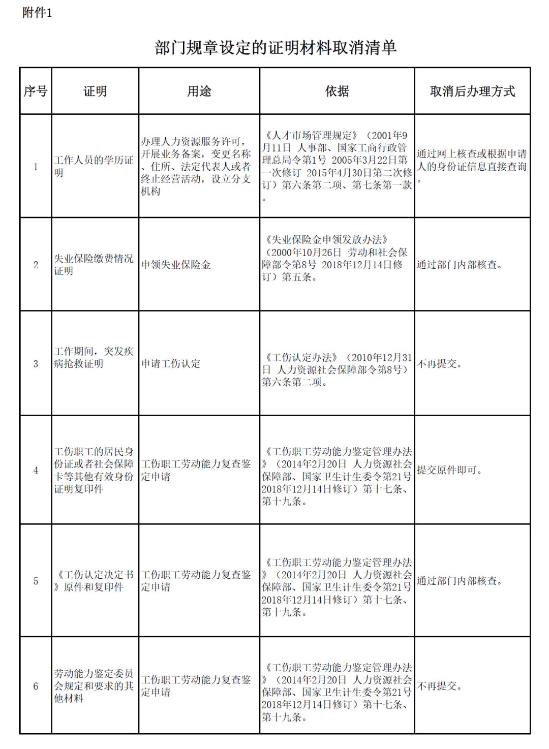 转发周知!这42项证明材料取消了!