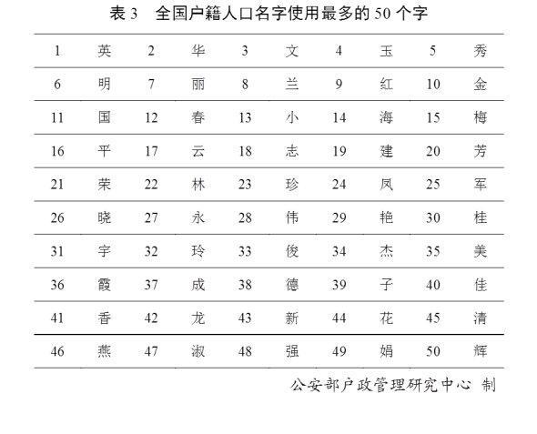 复姓人口排名_2020年常见姓氏及人口排名出炉(2)