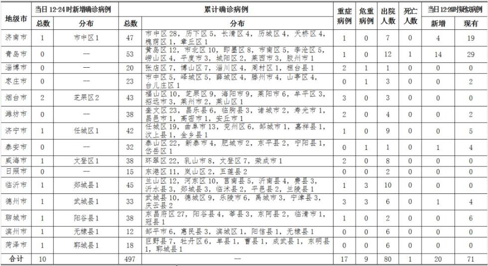 山东新增10例确诊病例详情:临沂,聊城各一对父子确诊