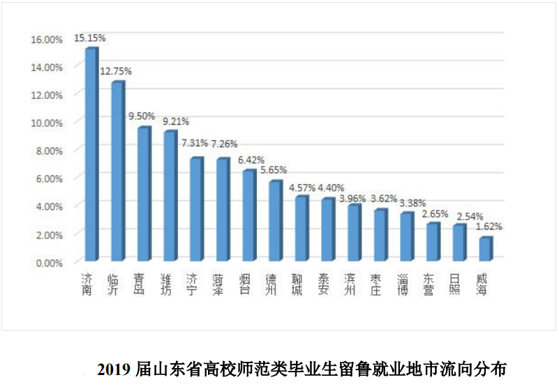 山东高校去年师范毕业生女性占八成