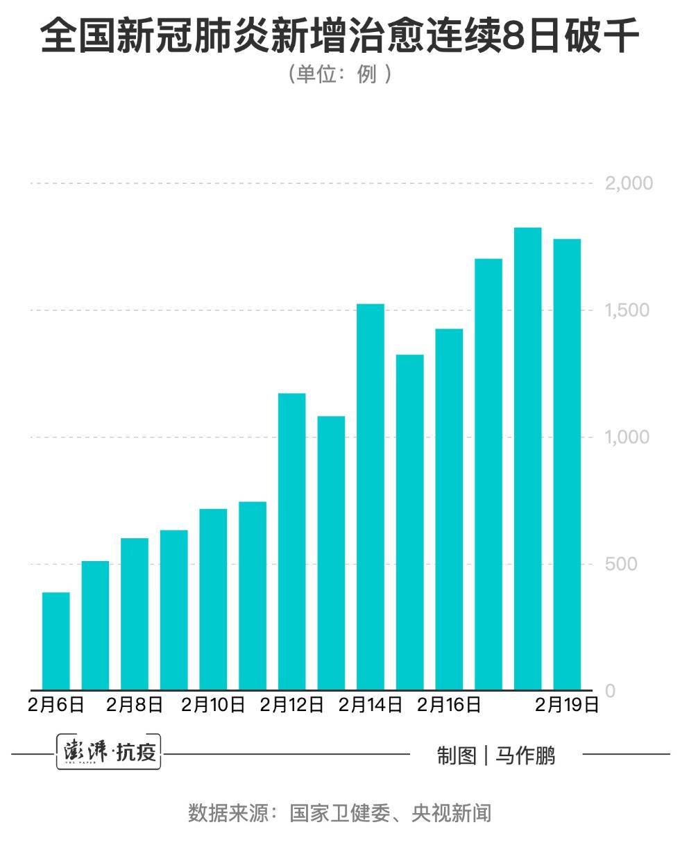 图解|全国新冠肺炎新增治愈病例连续8日破千