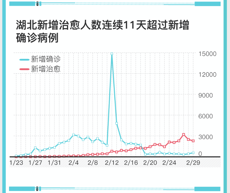 湖北新冠肺炎新增治愈人数连续11天超过新增确诊病例