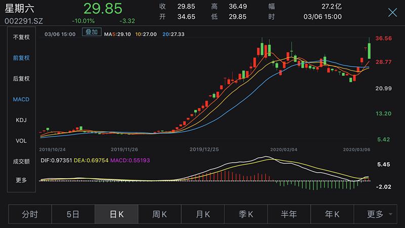 网红概念下游资频现 星期六"天地板"背后谁在收割?