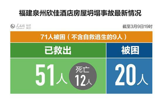 泉州欣佳酒店坍塌事故已致12人死亡 仍有20人被困