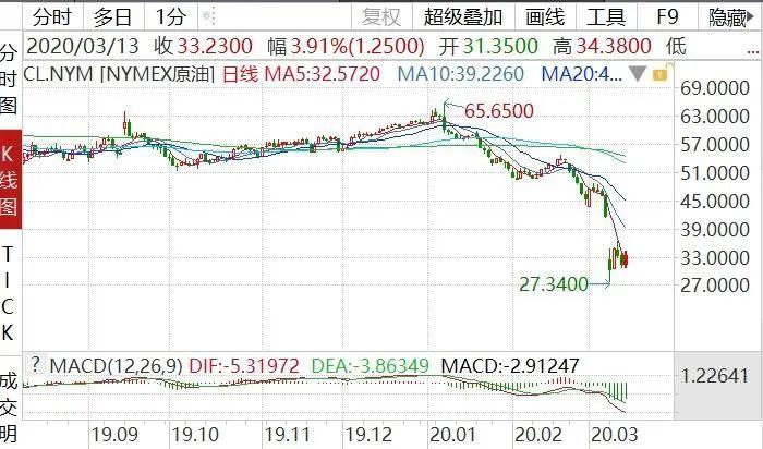 7%,均创2008年12月以来最大周跌幅.