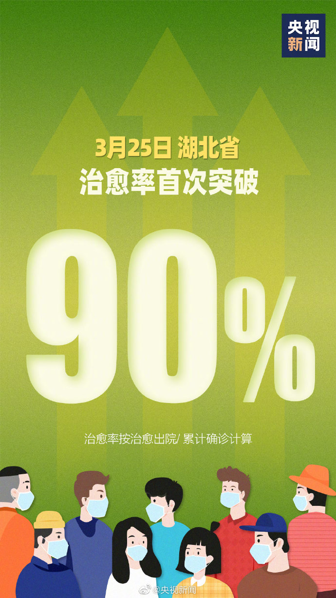 湖北省治愈率首次突破90%