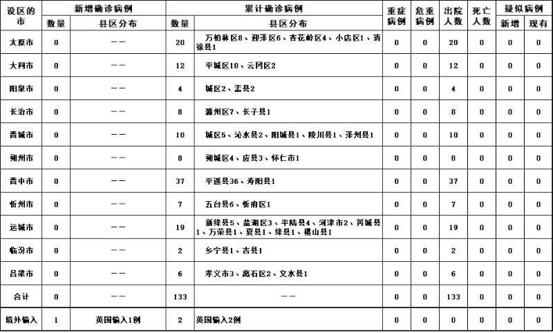 山西省新增境外输入确诊病例1例 累计报告境外输入确诊病例2例