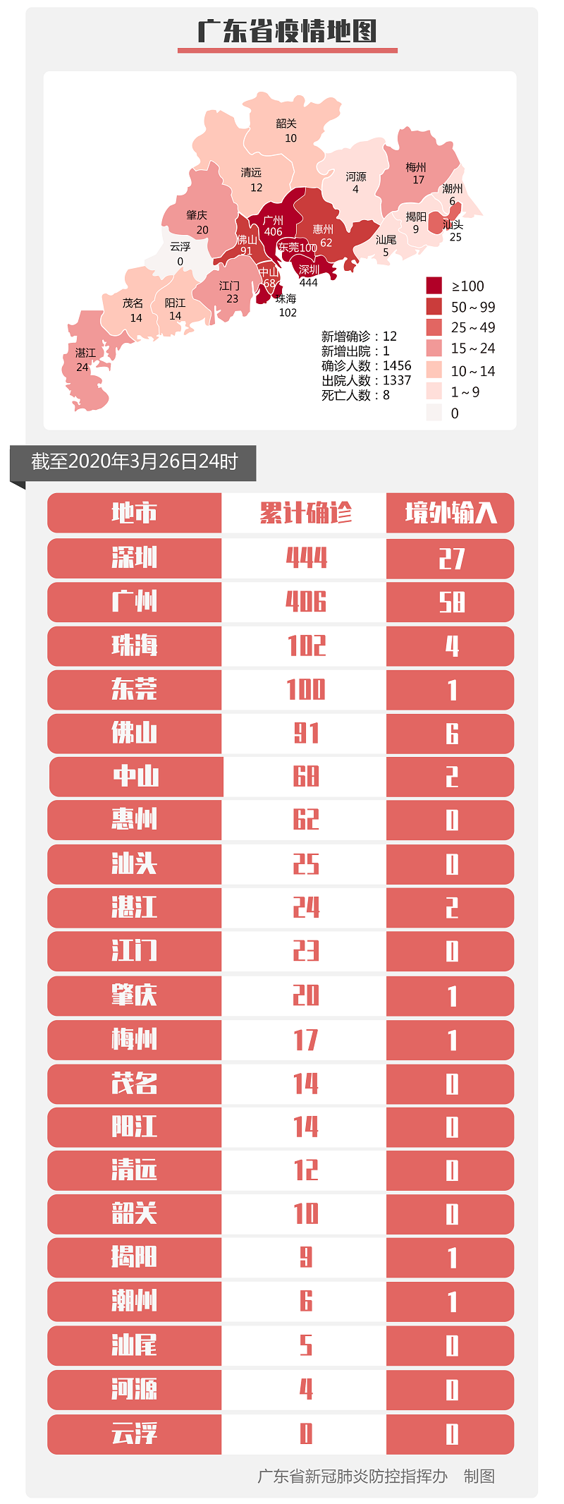 3月26日0-24时，广东省新增境外输入确诊病例12例