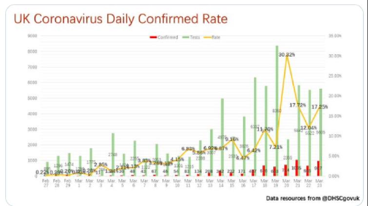 自制每日疫情图 中国留学生成英国“网红” 英卫生部：赞！